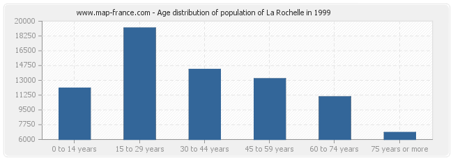 Age distribution of population of La Rochelle in 1999
